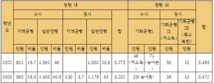 서울대 2023학년도 정시로 40% 선발…교과평가 도입