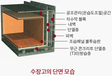 국립중앙박물관 수장고 단면의 모습.