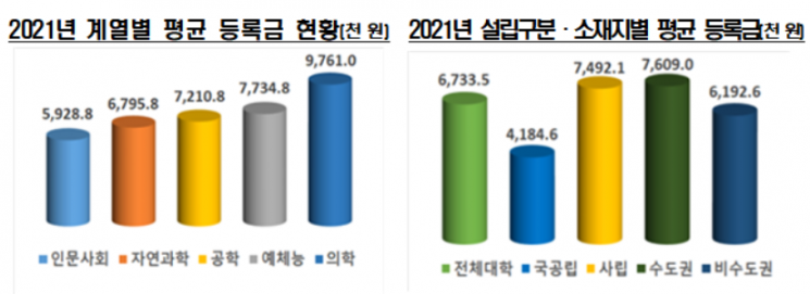 2021학년도 4년제 대학 계열별 등록금, 권역별 등록금(자료제공=교육부, 대교협)