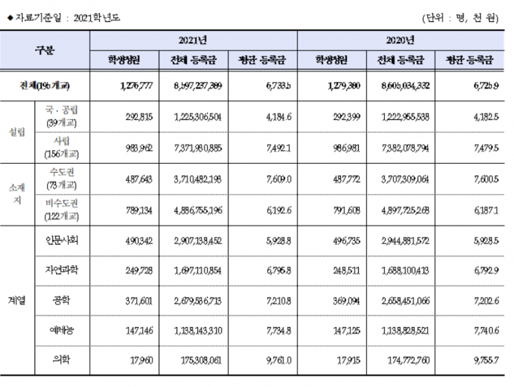 2021학년도 4년제 대학 등록금 현황(자료제공=교육부, 대교협)