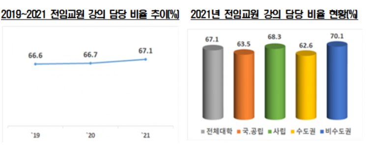 2021학년도 4년제 대학 전임교원 강의 담당 비율 추이(자료제공=교육부, 대교협)