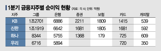 [송승섭의 금융라이트]금융지주는 왜 M&A에 목 말라 할까