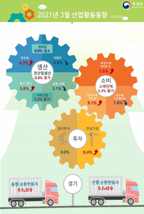 생산·소비 '더블' 증가…"경기회복세 확대"(상보)