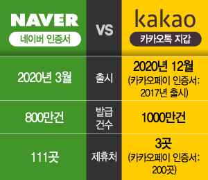 네이버 인증서 800만건 돌파…카카오에 반격