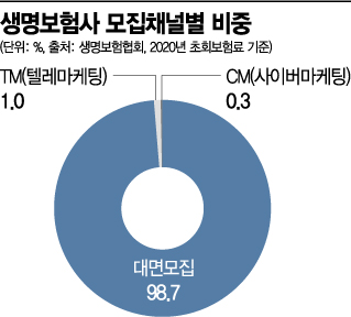 생보업계 "판매채널 혁신하자"…연구용역 발주