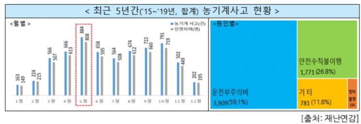 5월 '놀이시설·농기계·등산사고' 집중…안전수칙불이행·부주의 사고 多
