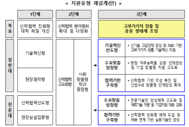 3단계 산학연협력 선도대학, 지원 유형 3개로 나눈다
