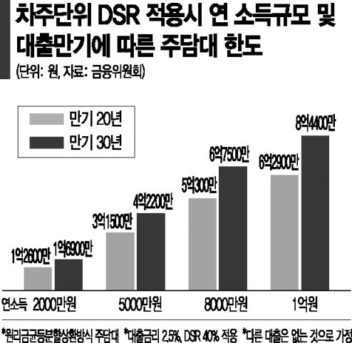 [송승섭의 금융라이트]‘DSR 40%’…대체 어떻게 달라진다는 건가요?