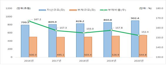 지난해 공공기관 신규채용, 3년 연속 3만명대…당기순이익 개선