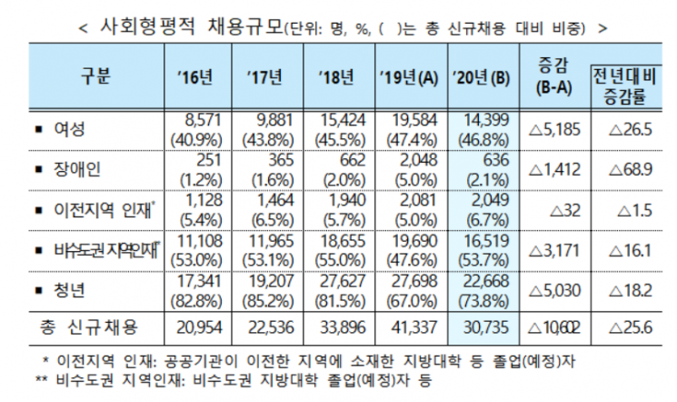 지난해 공공기관 신규채용, 3년 연속 3만명대…당기순이익 개선