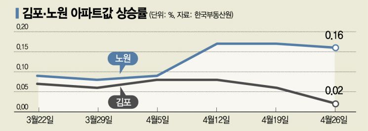 'GTX·재건축' 성공이냐 실패냐…희비 엇갈리는 수도권 집값