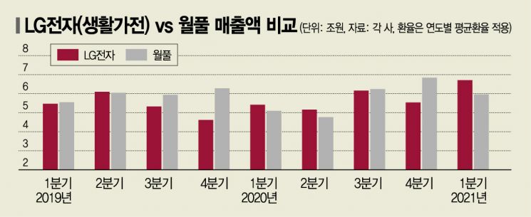 1분기 매출 월풀 제친 LG전자, 반도체 대란도 "문제없다"
