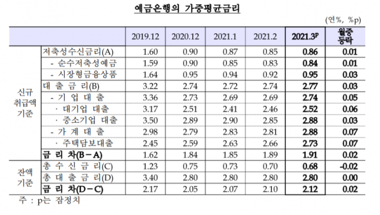 3월 주택담보대출금리 2.73%…7개월 연속 증가