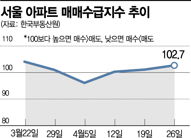 재건축 들썩…되살아난 서울 아파트 매수심리 