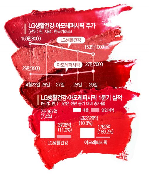 화장품 회복 신호탄 쏜 아모레퍼시픽·LG생건, 주가는 엇갈리네