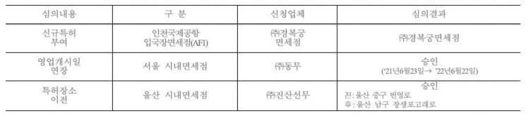경복궁면세점, 인천공항 입국장면세점 새 사업자로