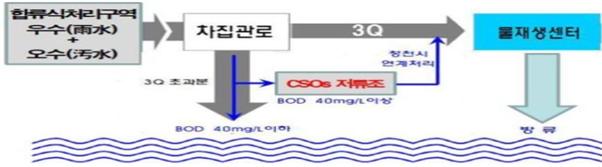 서울시 "큰 비 와도 한강수질 관리"…CSOs 저류조 2개소 기본계획 착수