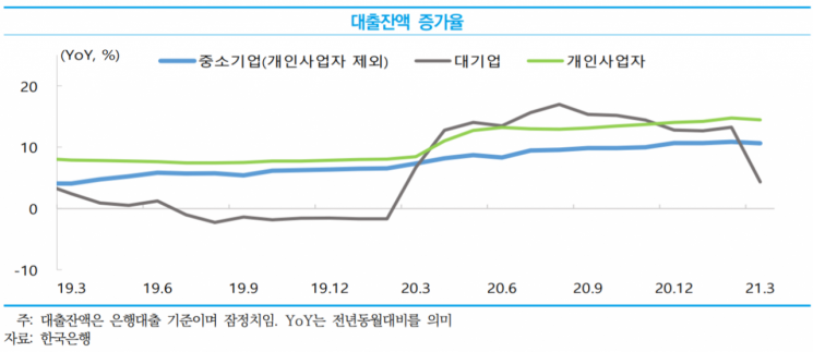 기업 규모별 대출잔액 증가율 추이. [사진제공 = 중소기업연구원]