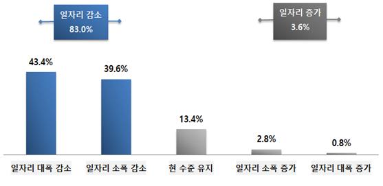 전경련 "2024년 주요 업종 일자리 70만개 사라진다"