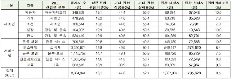 국내 10개 주요 업종별 일자리 전환 영향 추정
※자료=산업통계 분석시스템(산업통상자원부, 2018년 기준)과 세계경제포럼 자료를 바탕으로 전경련에서 추정.