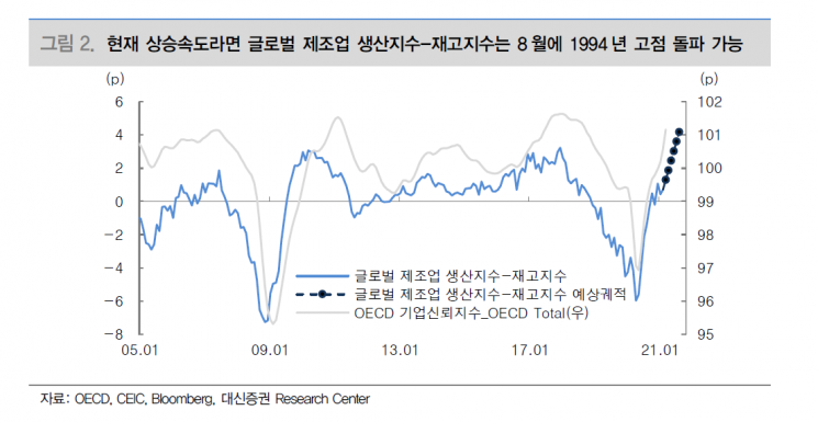 전고점으로 달려가는 세계 제조업 경기…증시 영향은?