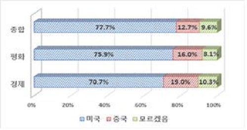 미중 갈등 아래 한국인의 선택 조사/자료=전경련