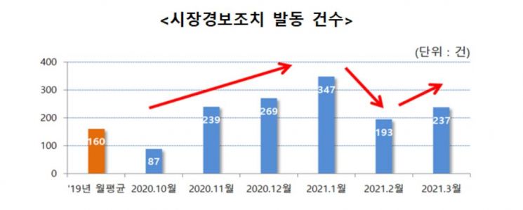증시 불공정거래 신고 1585건…금융당국 "엄정 대응"