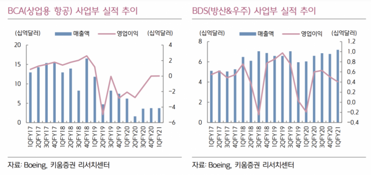 보잉, 1분기 시장 예상치 하회…“장기적 접근 유효”