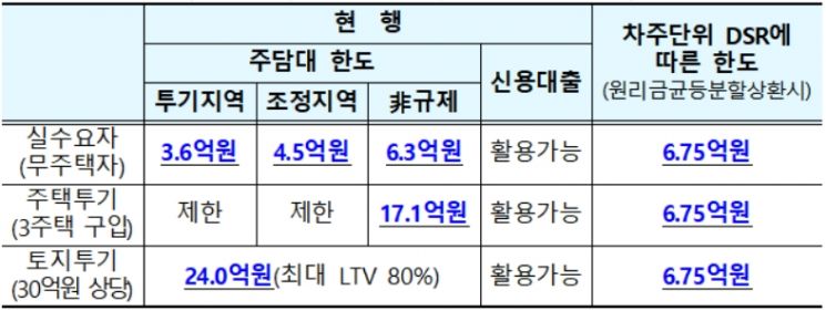 사례별 차주단위 DSR에 따른 효과 [사진=금융위원회]