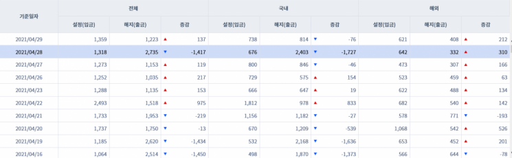 [일일펀드동향] 韓 채권형 펀드 2거래일간 5900억원 순유출