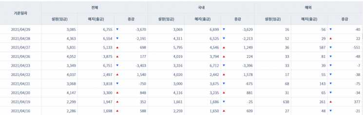 [일일펀드동향] 韓 채권형 펀드 2거래일간 5900억원 순유출