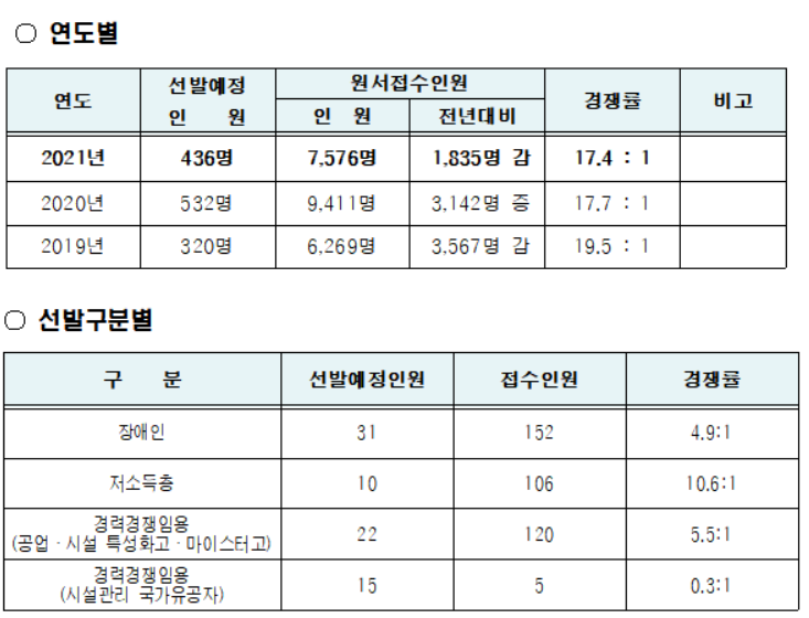 Seoul Metropolitan Office of Education Grade 9 Competition Rate 17.4 to 1... Written Exam on June 5