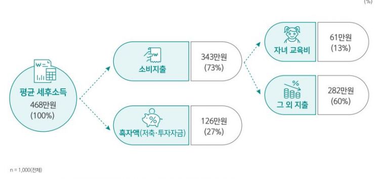 40대 절반은 내 집 마련…가장 큰 고민은 '은퇴 자금'