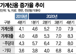은행권 완충자본 적립하면 가계대출 편중 리스크 완화될까(종합)