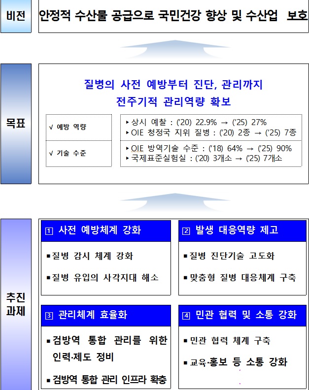 제3차 수산생물질병관리대책 비전 및 추진과제.(자료=해양수산부)