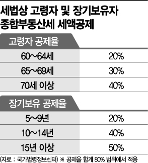 고령층·장기보유 세액공제 확대…구체화되는 부동산 정책