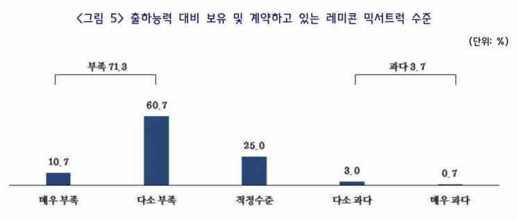 레미콘 중소기업이 출하능력 대비 보유 및 계약하고 있는 믹서트럭 수준. [사진제공 = 중소기업중앙회]
