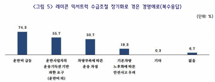 레미콘 중소기업들이 운송차 수급조절 장기화로 겪은 경영애로. [사진제공 = 중소기업중앙회]