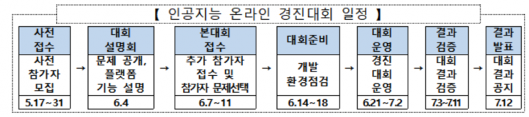 “AI로 사회이슈 해결하고 사업화까지” 과기정통부, 60억 규모 AI 경진대회 개최