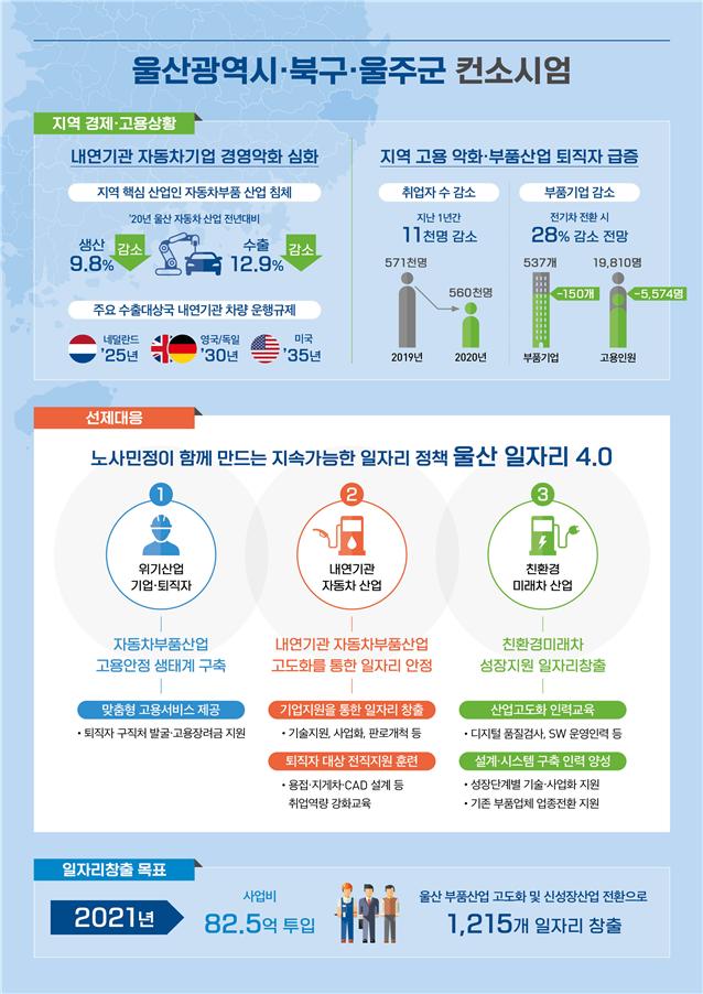 울산 등 고용위기지역 컨소시엄 일자리 4400여개 창출