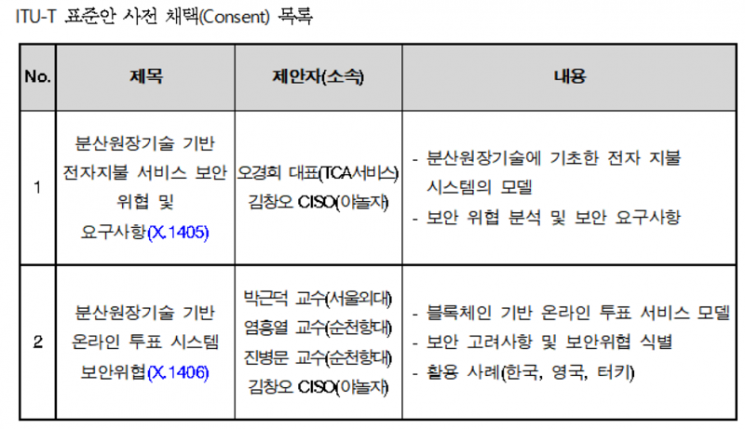 국립전파연구원, ITU서 한국 주도 블록체인 표준 2건 채택