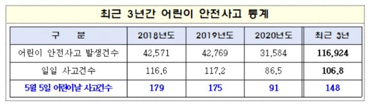 5월 어린이 안전사고 주의보…최근 3년 어린이날 사고, 평균 대비 1.4배↑ 