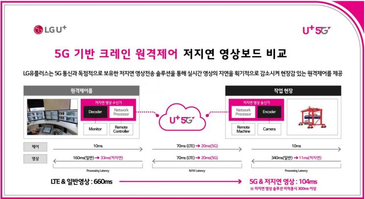 [르포]“컨테이너 하역도 원격제어로” LG유플러스, 5G 무인크레인 시동