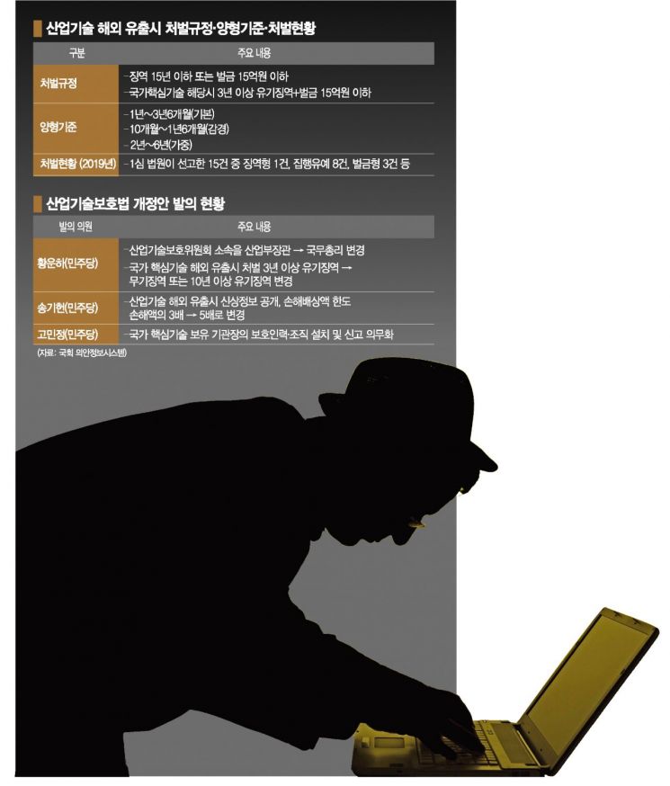 [속수무책 기술유출]산업기술 훔쳐도 대부분 집유·벌금…美선 간첩죄로 처벌