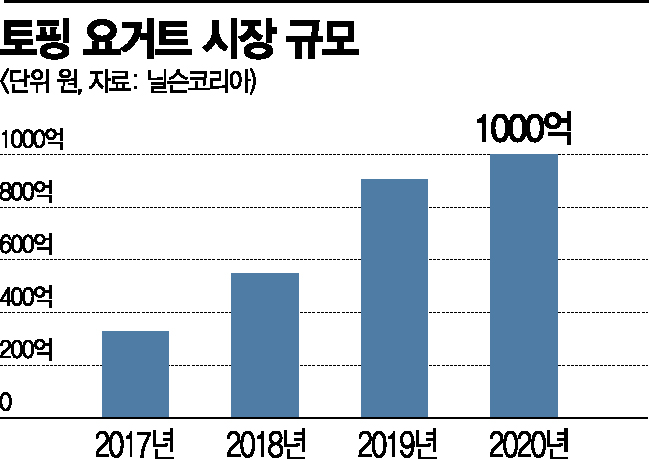 채소·곡물까지 풍덩…토핑요거트 경쟁 치열 