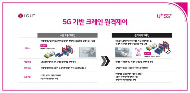 [르포]“컨테이너 하역도 원격제어로” LG유플러스, 5G 무인크레인 시동