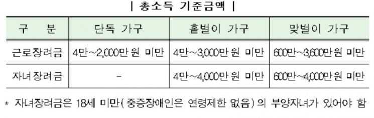 398만가구에 근로·자녀장려금 안내…31일까지 전화·홈택스로 신청