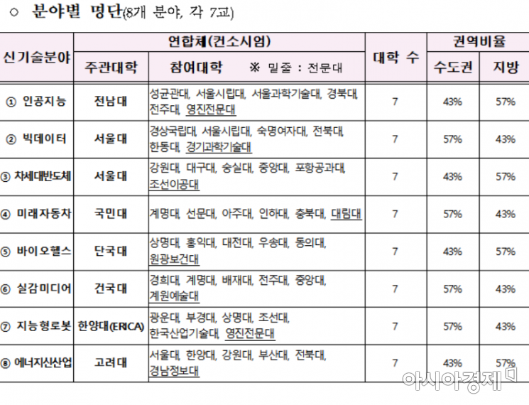 '디지털 신기술 혁신공유대학' 8개 연합체 선정…102억씩 지원