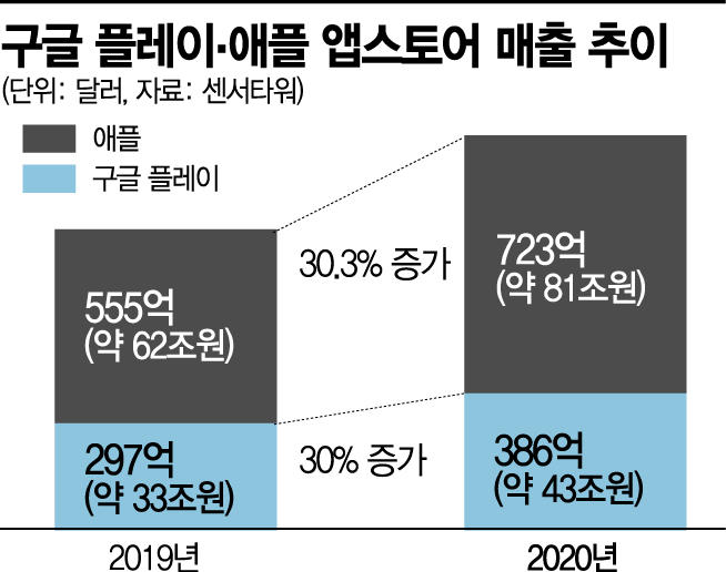 막 오른 애플-에픽 소송전…앱시장 지각변동 일어나나