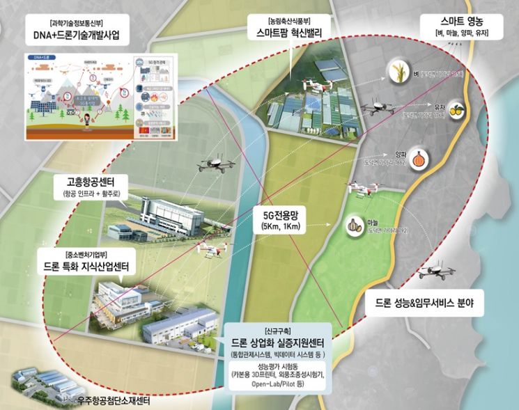 고흥군, 5G 드론을 활용한 스마트 영농시대에 성큼